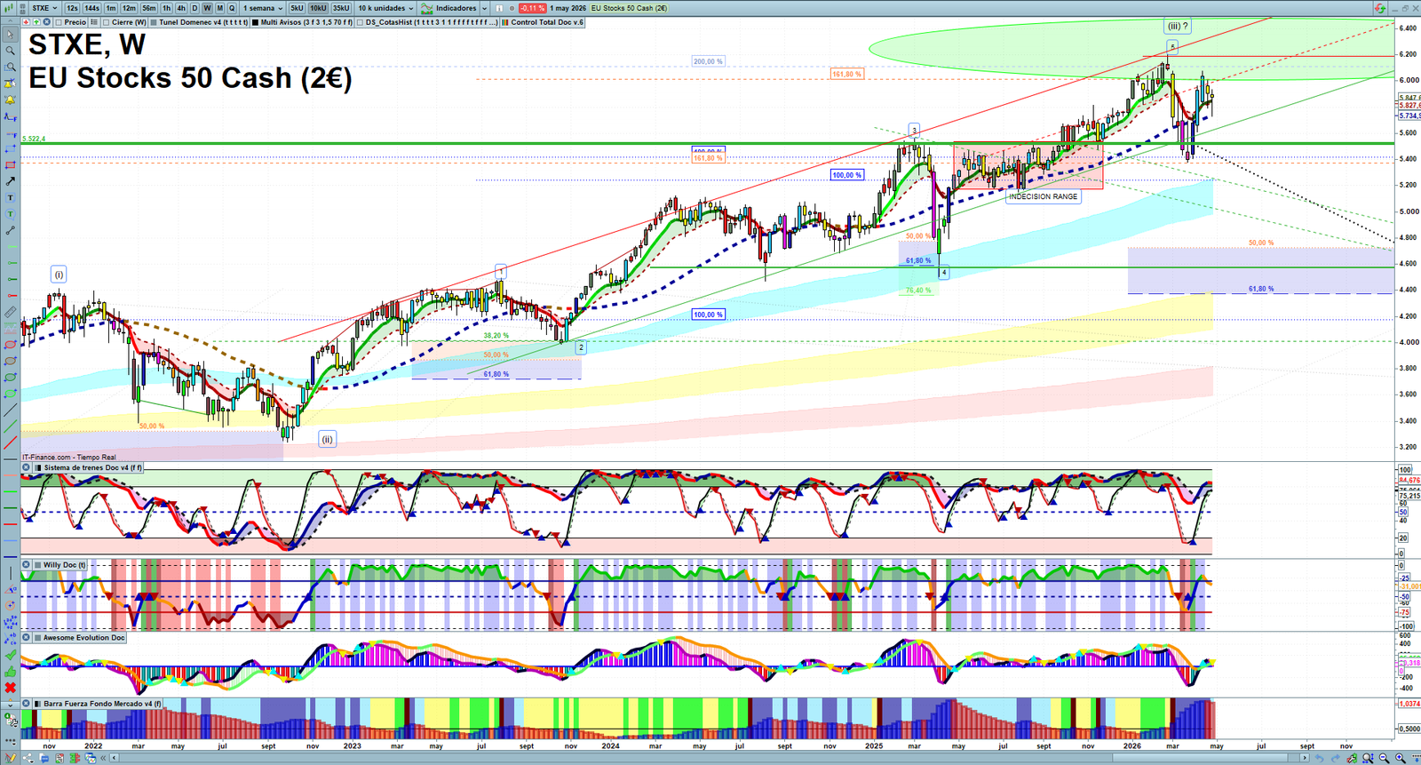 STXE weekly technical analysis chart reviewing price action, trend context and market structure
